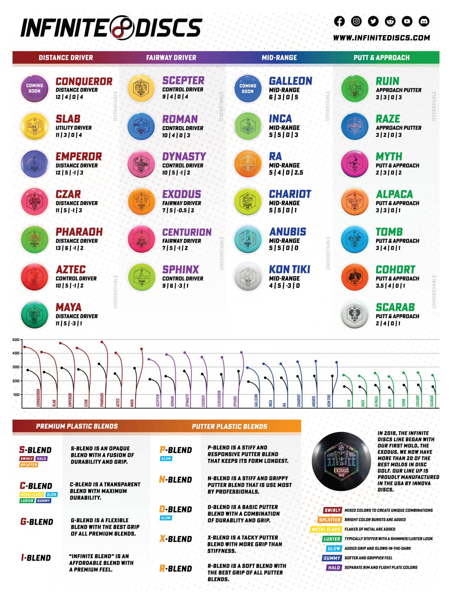 Infinite Discs Line Information about the differences in the Infinite