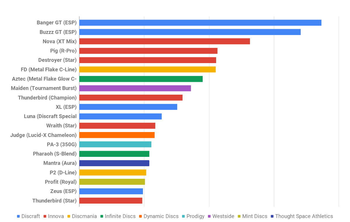 Top 20 BestSelling Discs from Black Friday + Kaufinator Bounty Discs